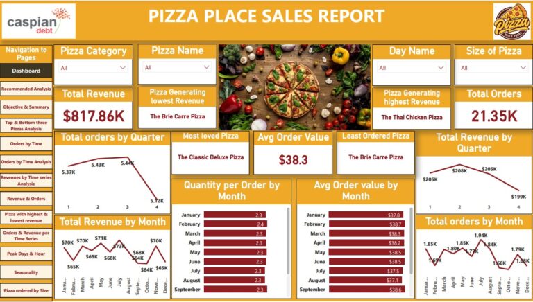 Pizza Place Sales Report Dashboard (Power BI)